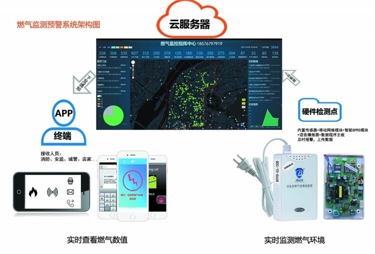 手機預警 天然氣安全探測器 電話通知