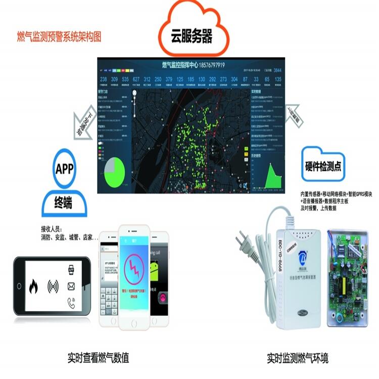 測量人工煤氣的有毒氣體警報器餐飲版